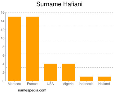 Surname Hafiani