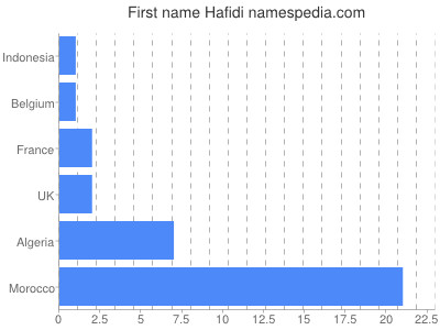 Given name Hafidi