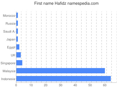 Given name Hafidz