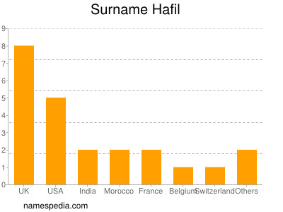 Surname Hafil