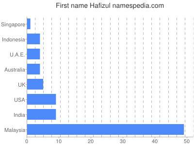 Given name Hafizul