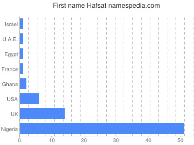 Given name Hafsat