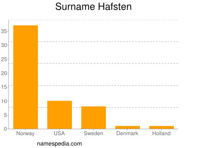 Surname Hafsten