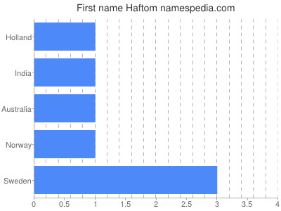 Given name Haftom