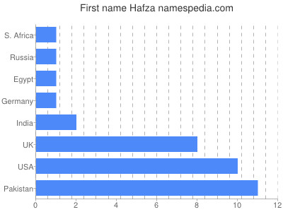 Given name Hafza