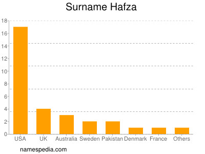 Surname Hafza