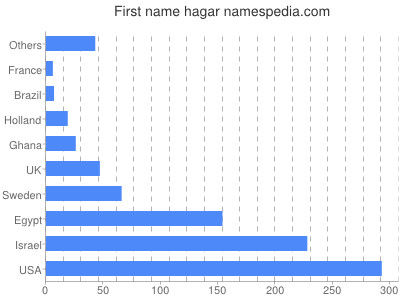 Given name Hagar
