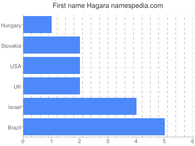 Given name Hagara