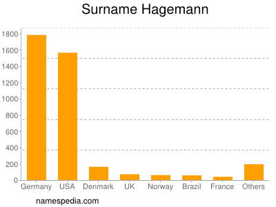 Surname Hagemann