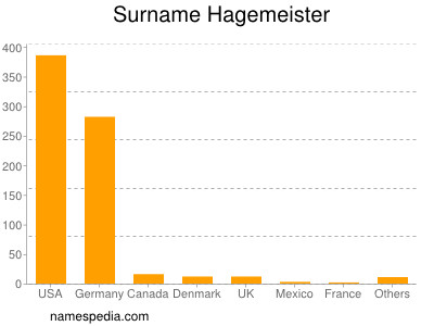 Surname Hagemeister
