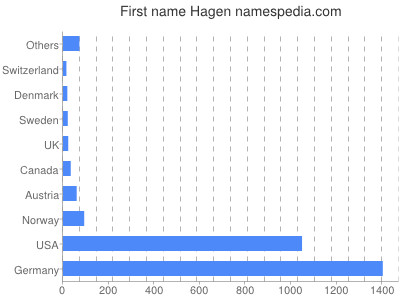 Given name Hagen