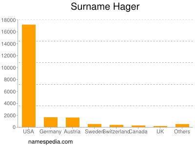 Surname Hager