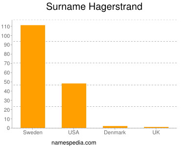 Surname Hagerstrand