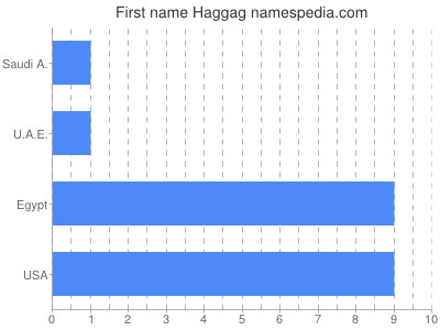 Given name Haggag