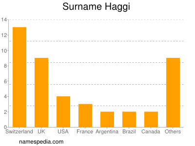 Surname Haggi