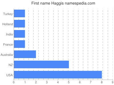 Given name Haggis