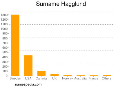 Surname Hagglund