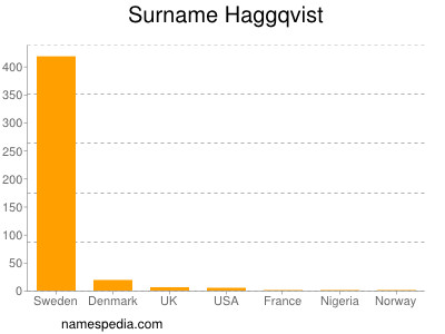 Surname Haggqvist
