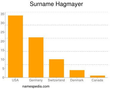 Surname Hagmayer