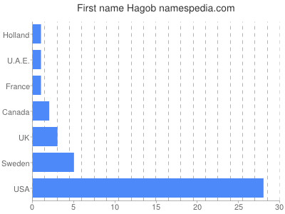 Given name Hagob