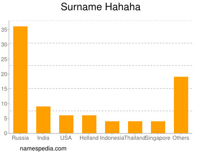 Surname Hahaha