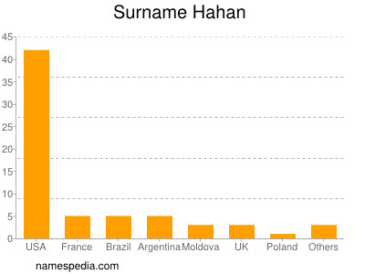 Surname Hahan