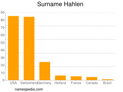 Surname Hahlen
