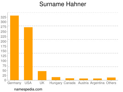 Surname Hahner