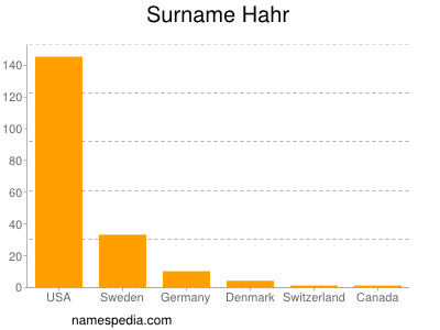 Surname Hahr