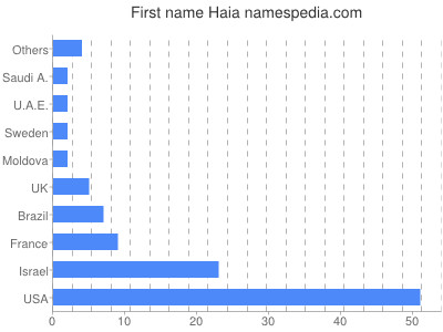 Given name Haia