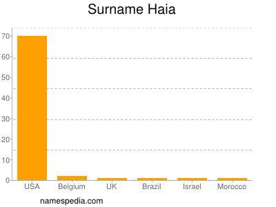 Surname Haia
