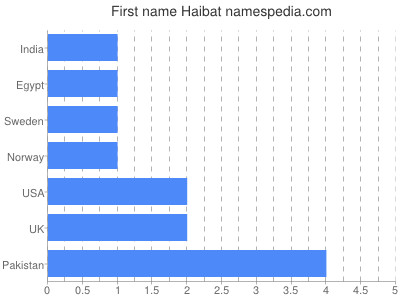 Given name Haibat