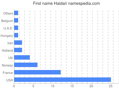 Given name Haidari