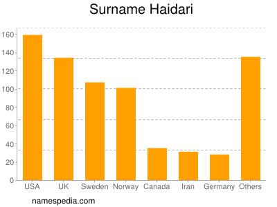 Surname Haidari