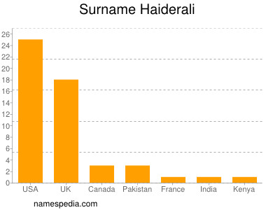 Surname Haiderali