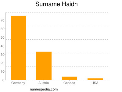 Surname Haidn