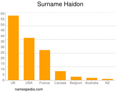 Surname Haidon