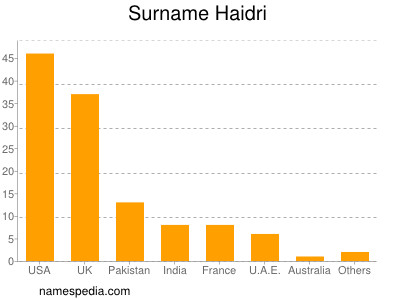 Surname Haidri
