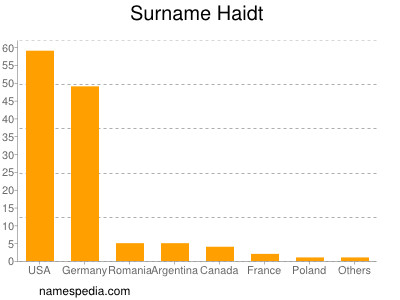 Surname Haidt