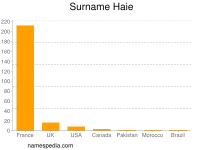 Surname Haie