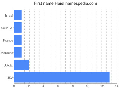 Given name Haiel