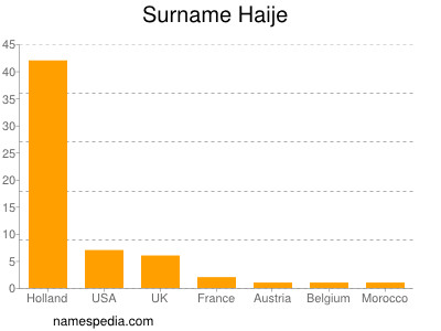 Surname Haije