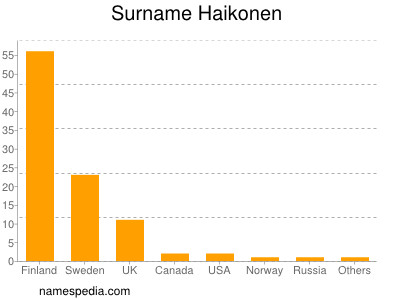 Surname Haikonen