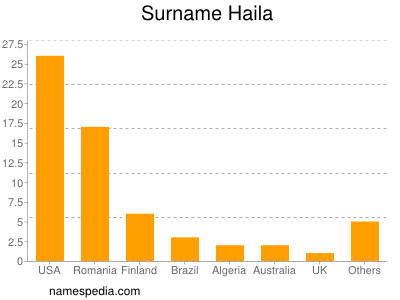 Surname Haila