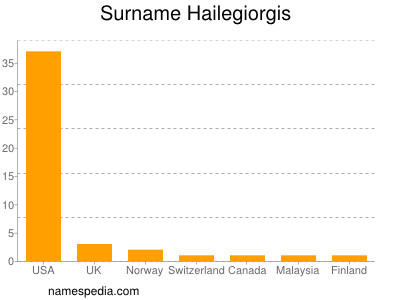 Surname Hailegiorgis