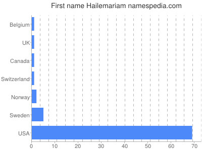Given name Hailemariam