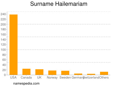 Surname Hailemariam