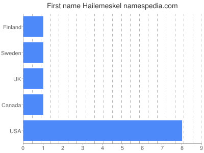 Given name Hailemeskel