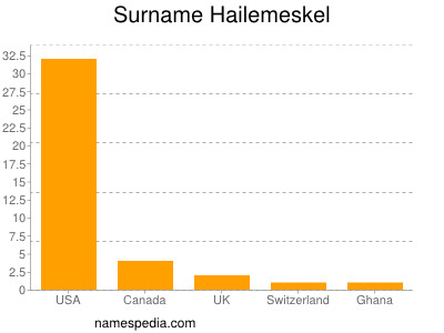 Surname Hailemeskel