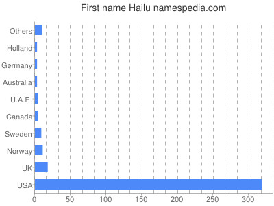 Given name Hailu